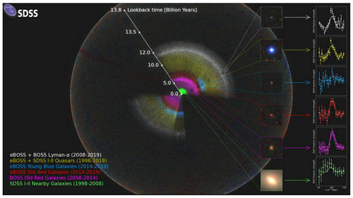 图1。 SDSS星系巡天近20余年 （1998-2019） 以来宇宙探索示意图。来源：eBOSS国际合作组。