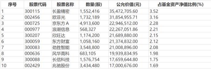 八大明星基金经理持仓曝光！刘格菘、傅鹏博、阳琨、李晓星……他们这样看后市