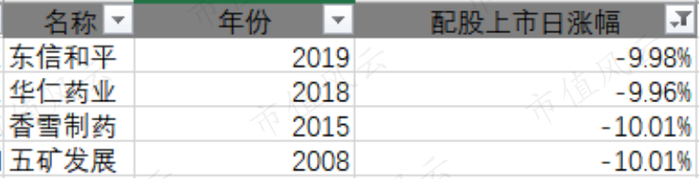 2、配股上市日第二个交易日涨跌幅统计