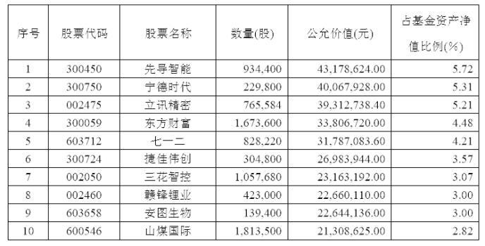 八大明星基金经理持仓曝光！刘格菘、傅鹏博、阳琨、李晓星……他们这样看后市