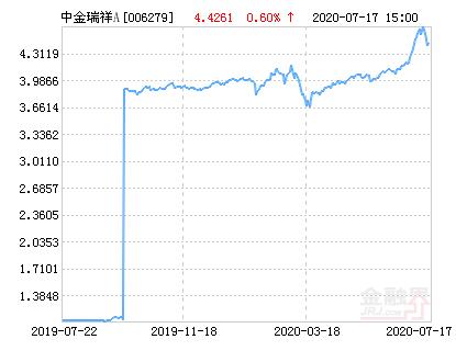 中金瑞祥灵活配置混合A基金最新净值涨幅达2.68％