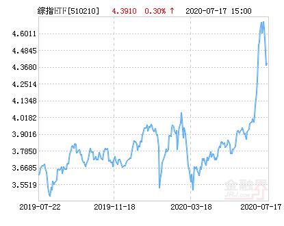 富国上证综指ETF净值上涨3.28％ 请保持关注