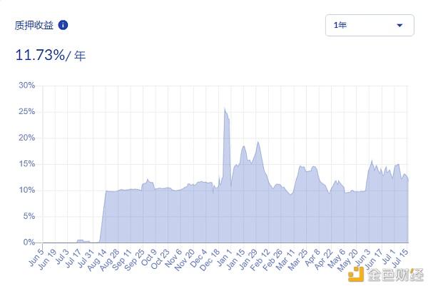 稳定币报告：算法稳定币Terra单周上涨50% 用户数175万 金色财经