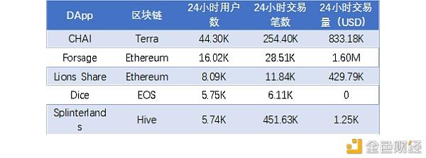 稳定币报告：算法稳定币Terra单周上涨50% 用户数175万 金色财经