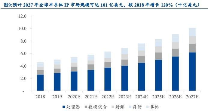 （图：机构预计2027年全球半导体IP市场规模，来源：民生证券）