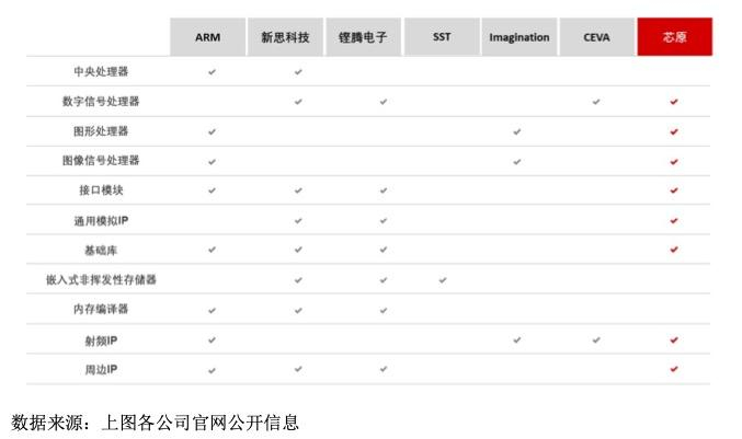 （图：主要IP厂商覆盖品类，来源：芯原招股书）