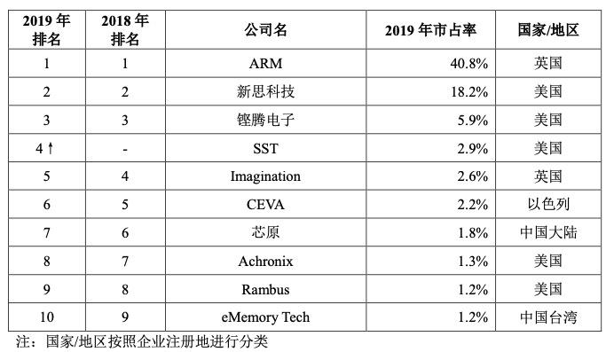 （图：IPnest统计2019年IP公司市场份额，来源：芯原股份招股书）