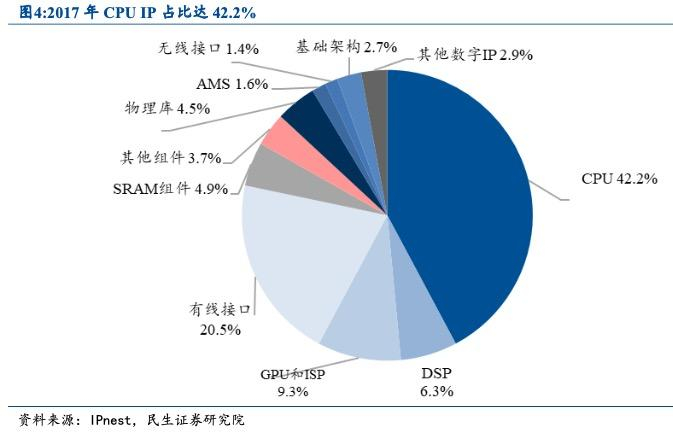 （图：IPnest统计IP在主要品类的份额占比，来源：民生证券）