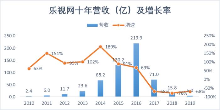 乐视网退市，但这些故事都与贾跃亭无关了