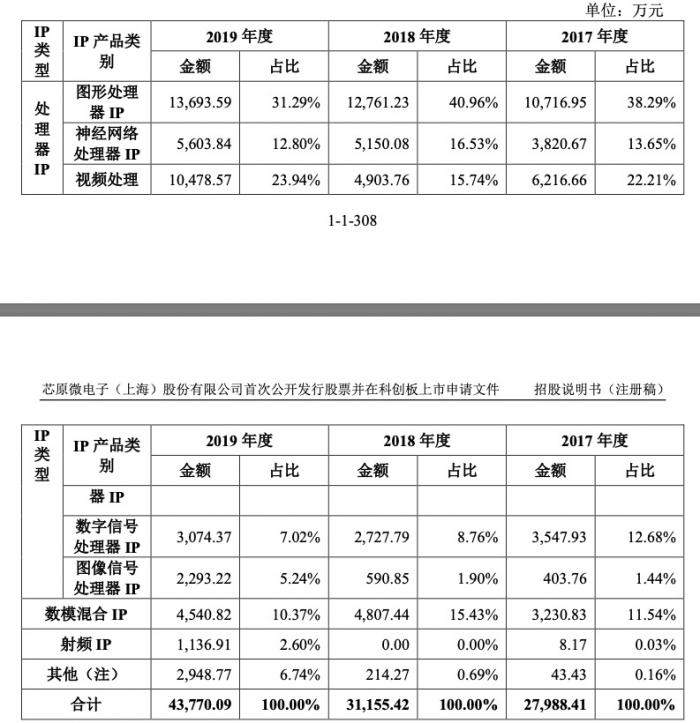 （图：芯原覆盖的IP品类，来源：芯原招股书）