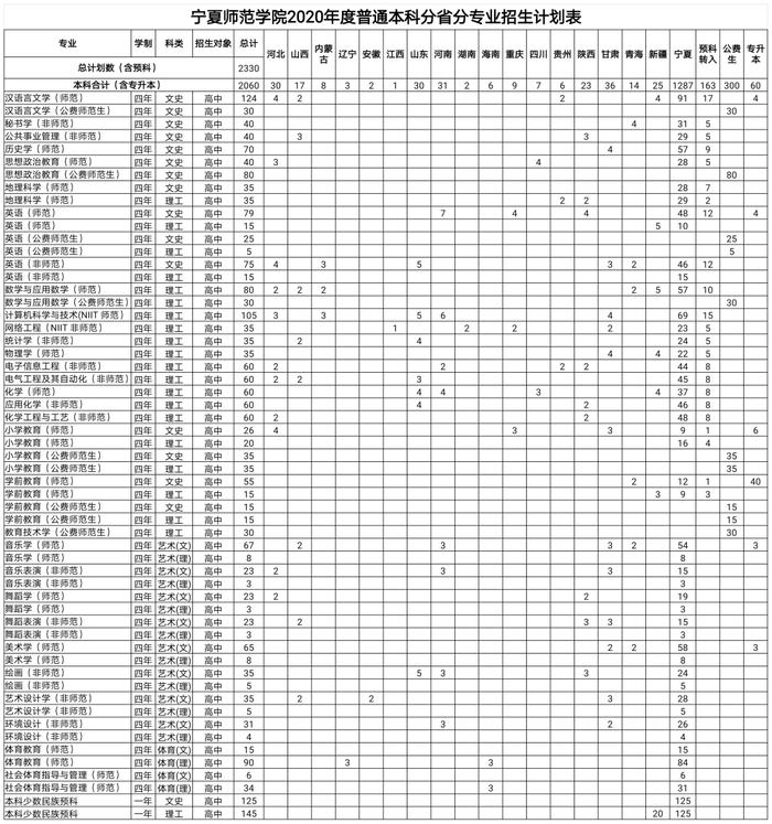 刚刚！宁夏师范学院发布2020年招生简章！还有...