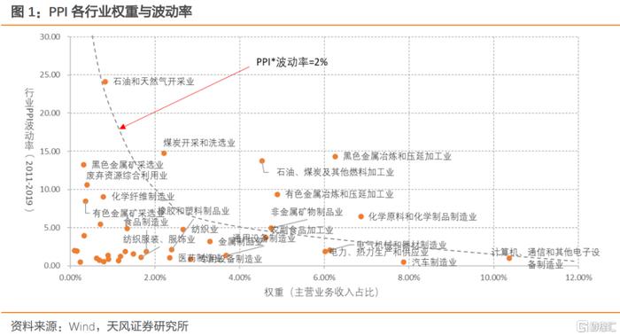 【天风研究】PPI数据解读：通胀压力到底大不大？