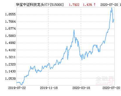 华宝中证科技龙头ETF净值上涨1.02％ 请保持关注