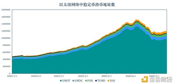 稳定币报告：算法稳定币Terra单周上涨50% 用户数175万 金色财经