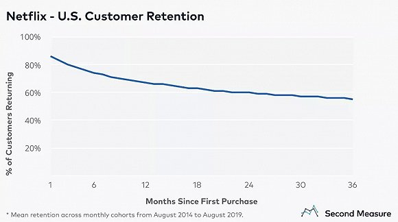 Netflix用户留存率