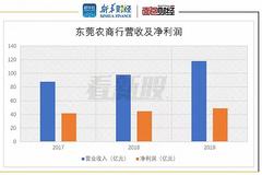 东莞农商行拟赴港IPO：拨备覆盖率接近400% 净利润存进一步释放空间