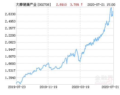 摩根士丹利华鑫健康产业混合基金最新净值涨幅达2.23％