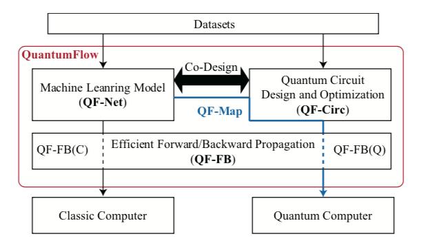 神经网络+量子计算机？华人学者开源首个量子计算协同设计框架