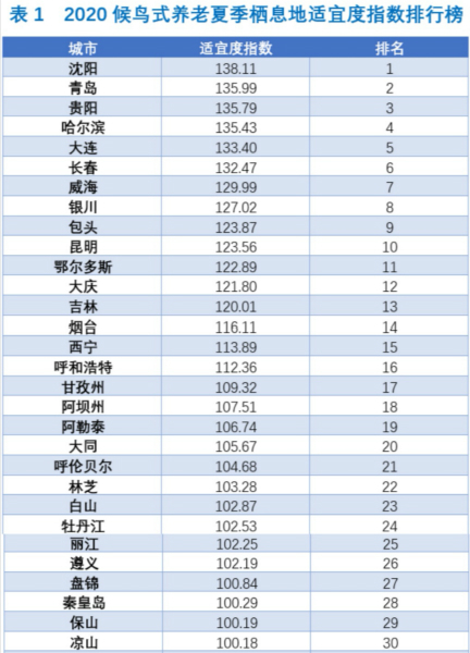 图说：2020中国候鸟式养老夏季栖息地适宜度指数（部分） 来源/研究团队供图