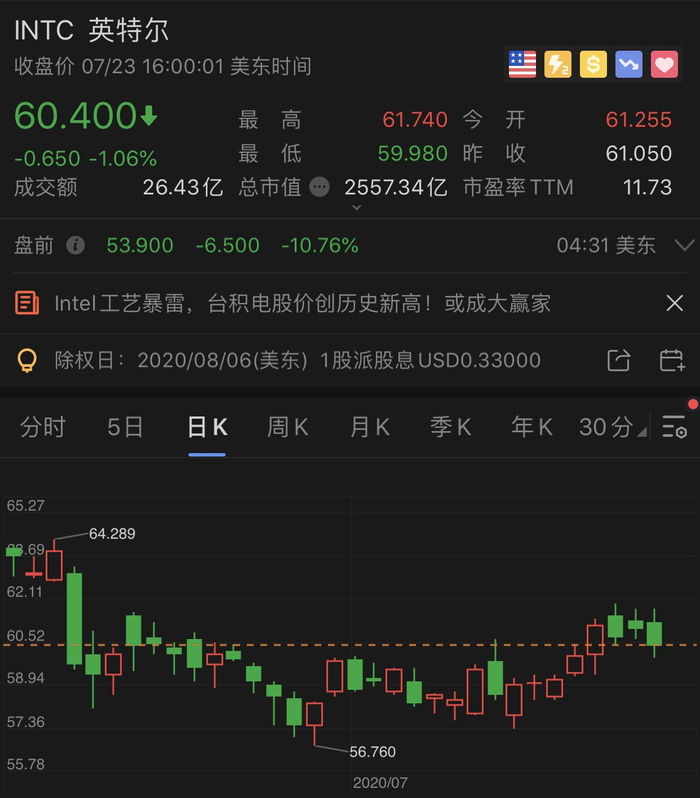 英特尔股价走势