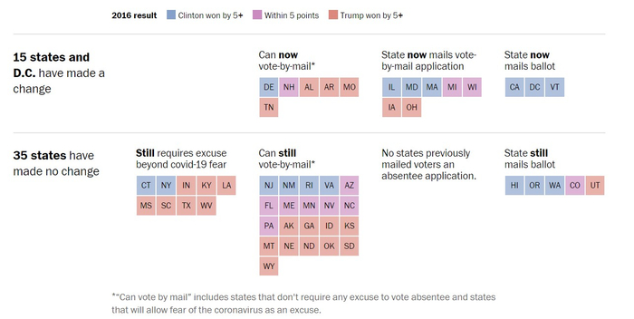 　　在上图根据2016年票选结果划分的投票方式分类中可以看出，一个州是否采用邮寄投票与该州选民支持民主党还是共和党并无直接关系。