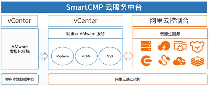 云管理平台如何让阿里云+VMware混合云方案如虎添翼