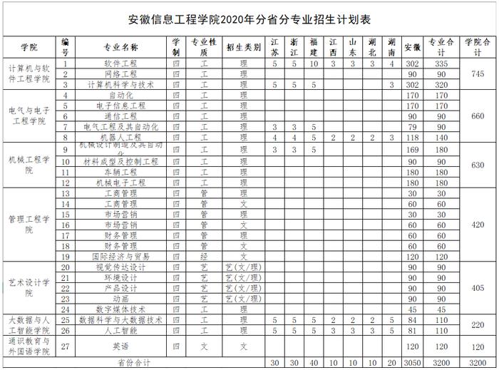 安徽信息工程学院：2020年本科计划招生3200人 新增人工智能和机器人工程两专业