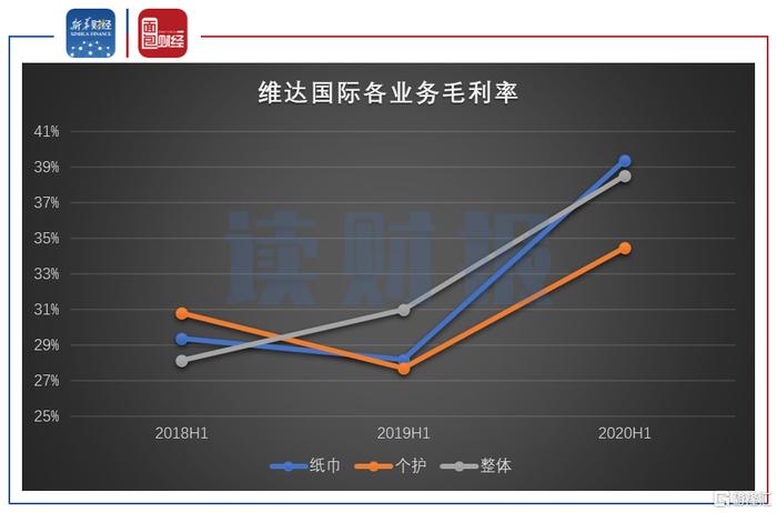 维达国际：毛利率提高推升利润，电商渠道表现亮眼