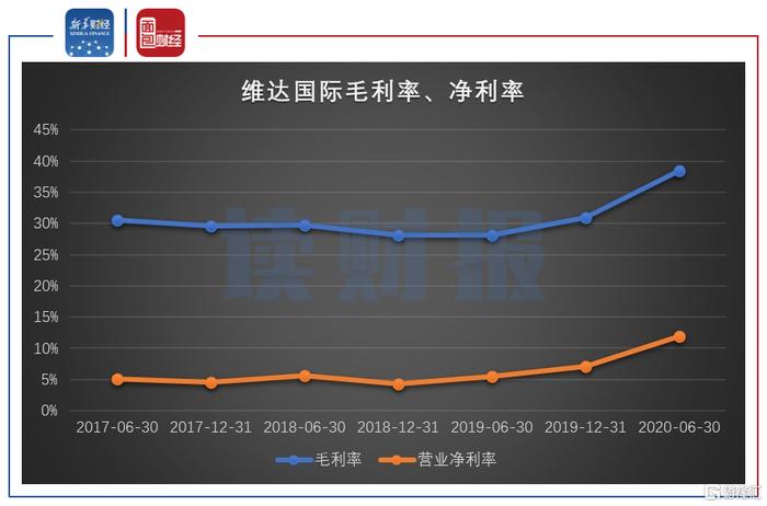 维达国际：毛利率提高推升利润，电商渠道表现亮眼