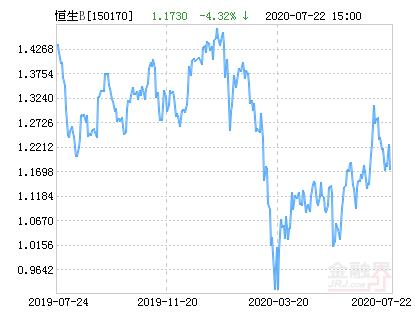 汇添富恒生指数分级B(QDII)净值上涨1.88％ 请保持关注