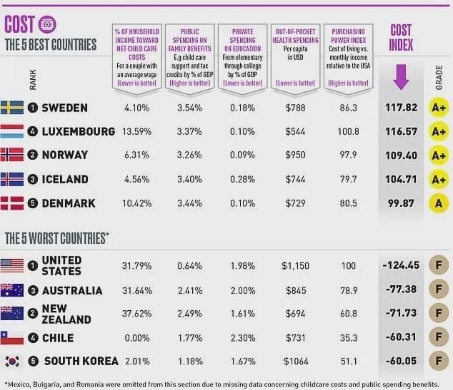 澳洲生活成本全球第三，物价贵死，但土澳也是最宜居国家