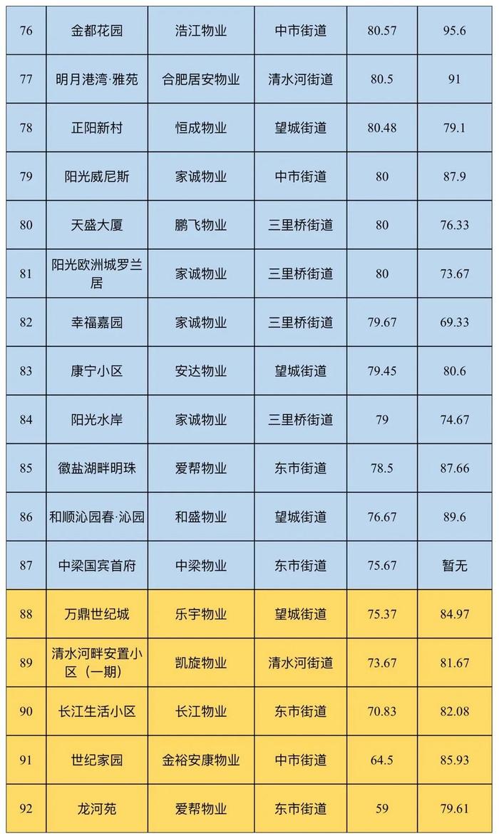 发能海心沙、紫御府、六州首府等小区物业排名出炉……