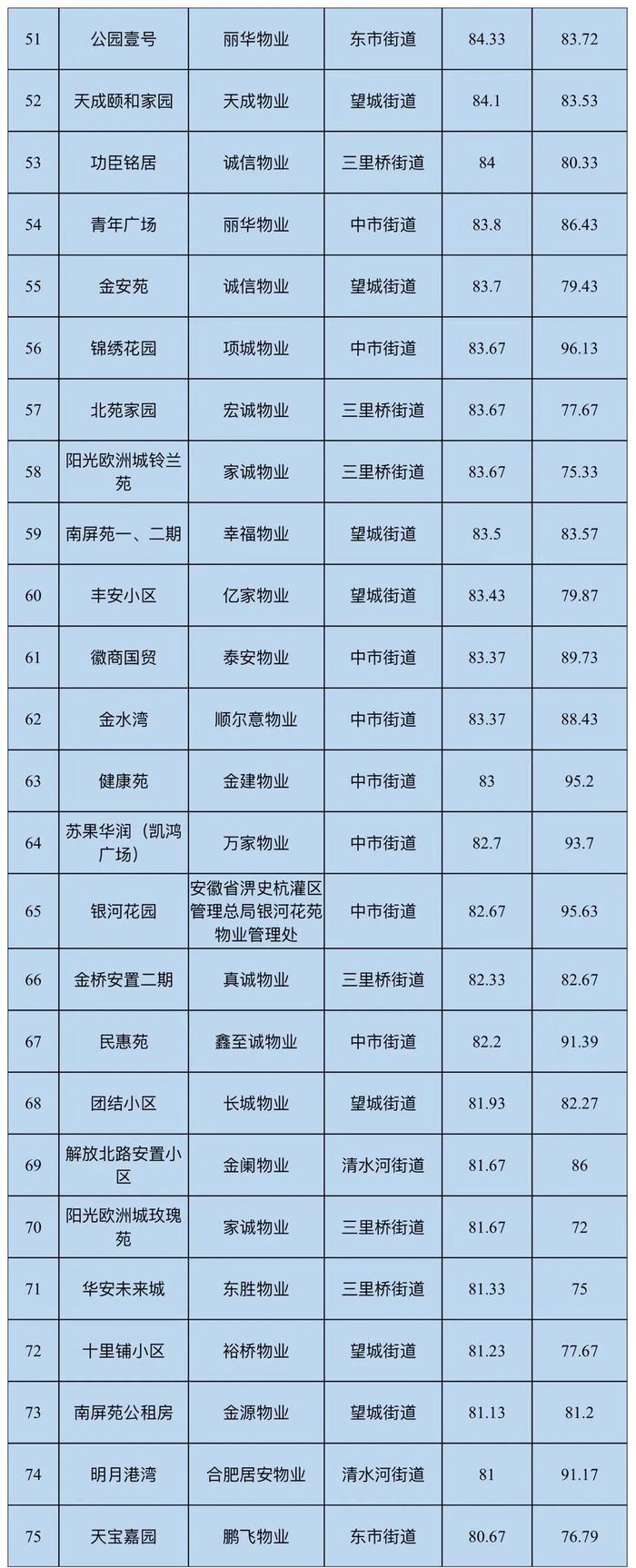 发能海心沙、紫御府、六州首府等小区物业排名出炉……