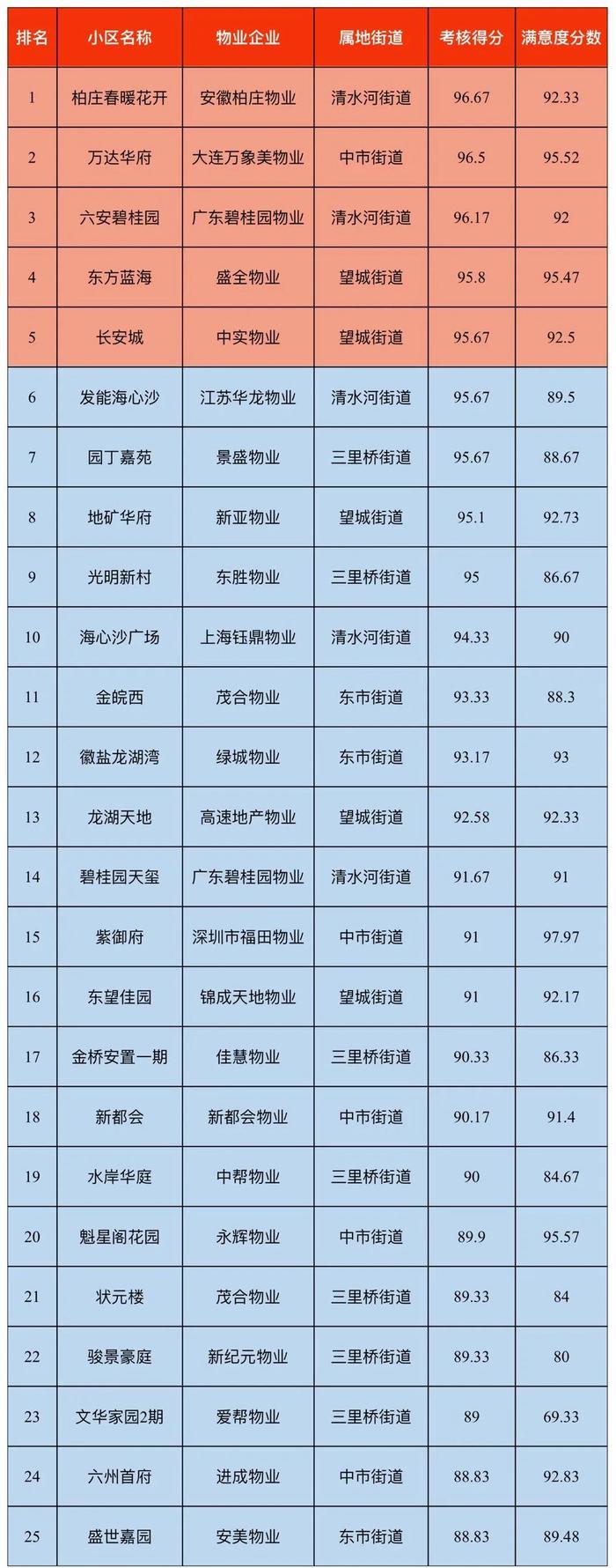 发能海心沙、紫御府、六州首府等小区物业排名出炉……