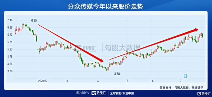 分众传媒，至暗时刻已过