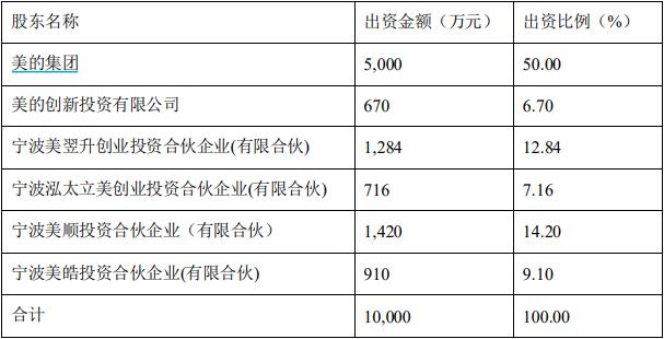 美的集团造富计划！拟分拆“麻雀”公司上市，方洪波携七位副总裁突击成股东