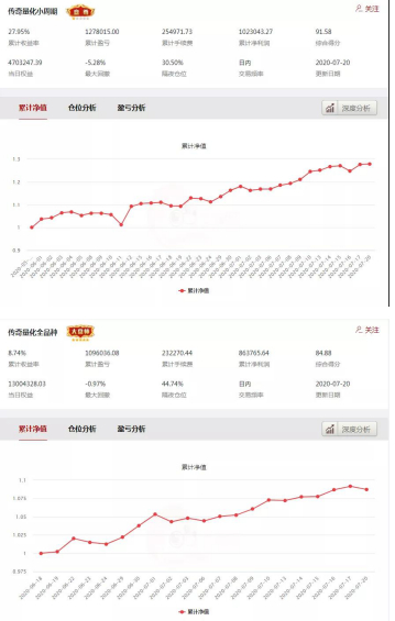 图为“传奇量化”部分参赛账户净值