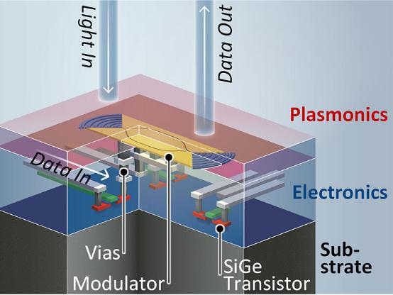 突破超高速数据传输！全新等离子芯片问世：首次将电子和光子元件集成于同一块芯片