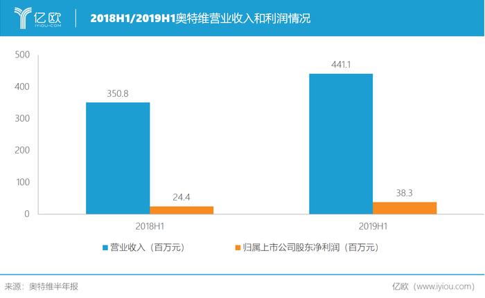 新签订单量同比上升67.6%，奥特维何以在疫情中逆势增长？