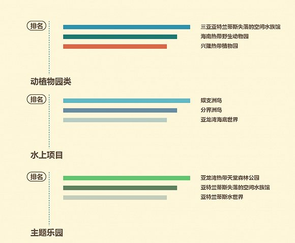 景点热度排名。图片来源：南海网