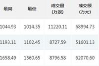 精选层开市首日逾六成个股破发 11股成交不足5000万元