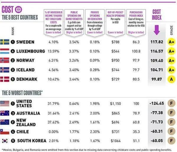 澳洲生活成本世界第三！但仍是最宜居国家