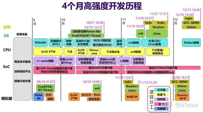 国科大五位本科生带“芯”毕业！平均年龄23.1岁，四个月主导完成64位RISC-V处理器SoC芯片设计并实现流片