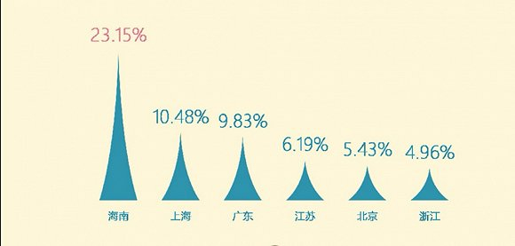 外省游海南的热门出发地排名。图片来源：南海网