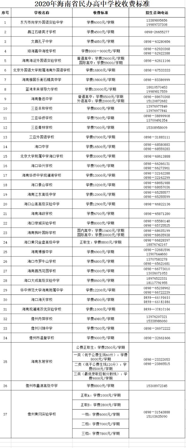2020年海南省民办高中学校收费标准公布