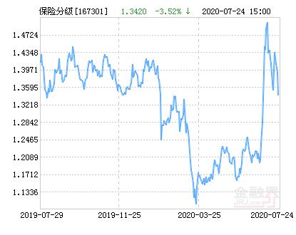 方正富邦中证保险主题指数分级净值下跌3.52％ 请保持关注