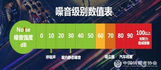 ▲噪音级别参考图