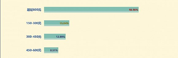 酒店消费水平分析。图片来源：南海网