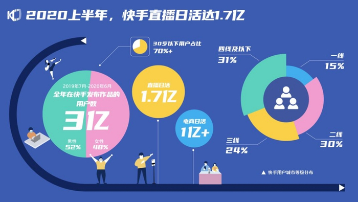 数据来源：《2020快手内容生态半年报》