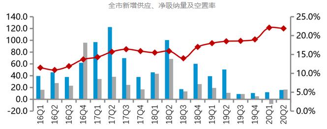 克而瑞资管：二季度上海写字楼空置率21.9% 大宗交易总成交额179亿